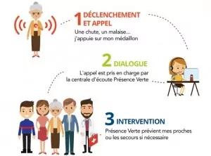 Lire la suite à propos de l’article PARTENARIAT PRESENCE VERTE : OFFRE TELEASSISTANCE 2025